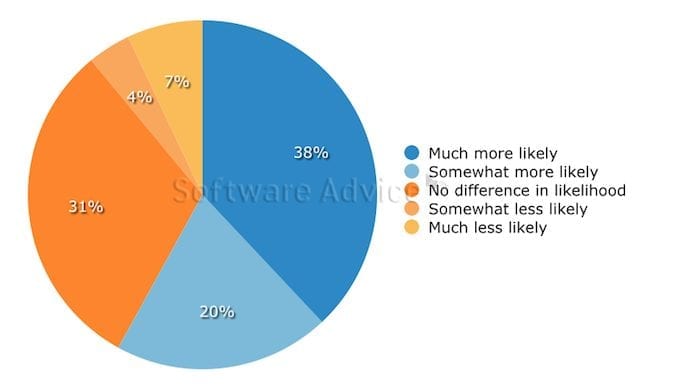 How to Increase Employee Engagement Using an LMS | DigitalChalk